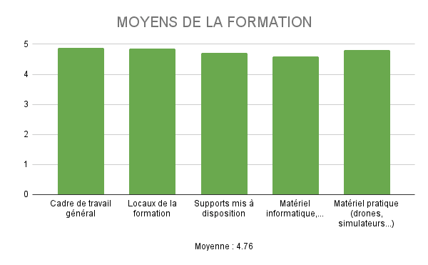 Évaluation des moyens de la formation